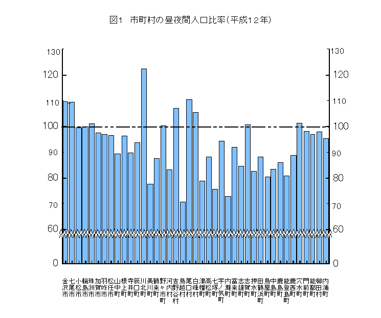 移動人口と昼間人口（2020年国勢調査）／総務省統計局ー移動世帯