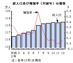 総人口及び増加率の推移グラフ