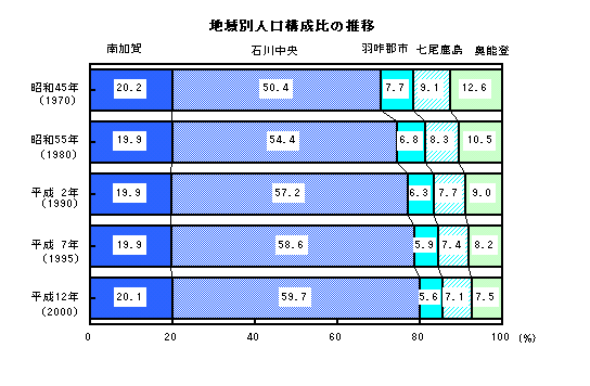 地域別人口構成比の推移グラフ