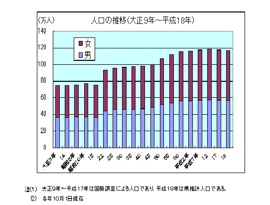 人口の推移（大正9年〜平成18年）