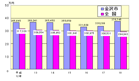 図１　　１世帯当たり１か月平均消費支出額の推移（金沢市・全世帯）