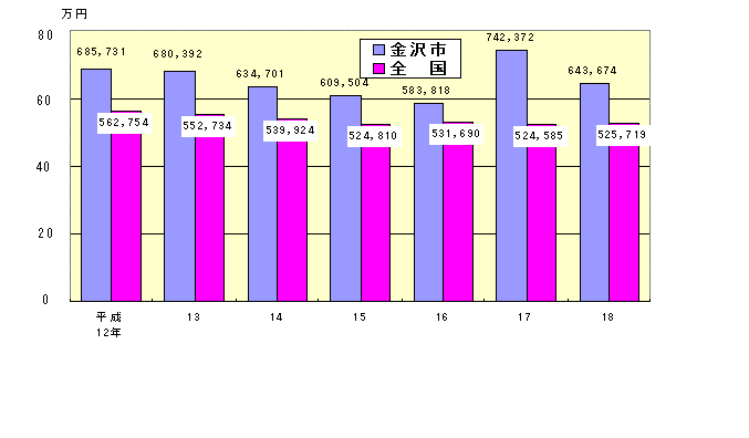 図２　１世帯当たり１か月平均実収入額の推移（金沢市・勤労者世帯）