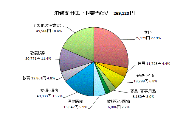 二人以上の勤労者世帯の消費支出内訳(金沢市)