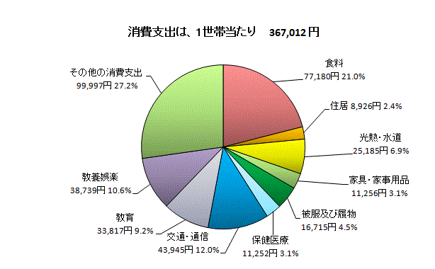 二人以上の世帯の消費支出内訳(金沢市）