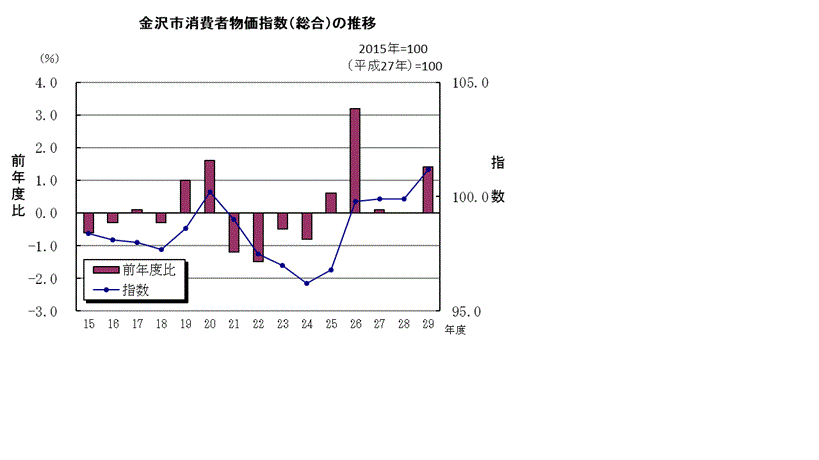 金沢市消費者物価指数（総合）の年度平均の推移
