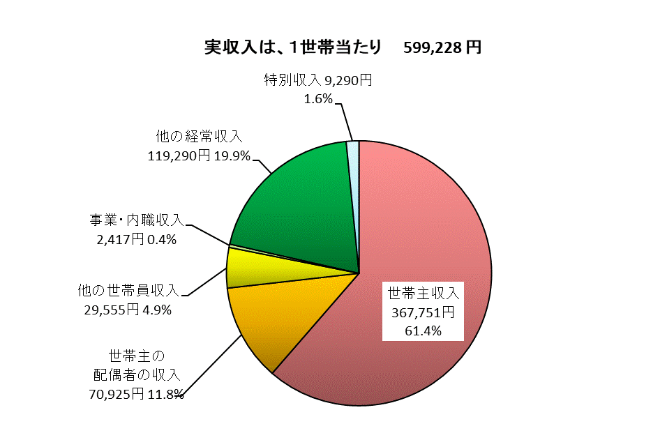 二人以上の勤労者世帯の実収入内訳(金沢市)