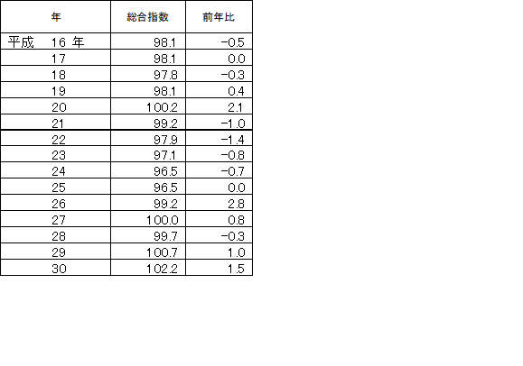金沢市消費者物価指数年平均の動き