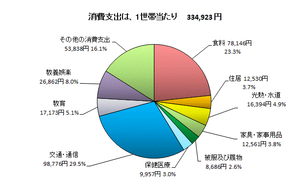 二人以上の勤労者世帯の消費支出内訳(金沢市)