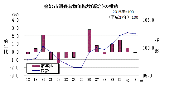 金沢市消費者物価指数（総合）の年平均の推移