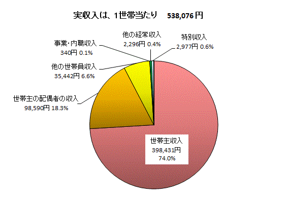 二人以上の勤労者世帯の実収入内訳(金沢市)