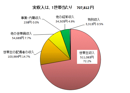 二人以上の世帯のうち勤労者世帯の実収入内訳(金沢市)