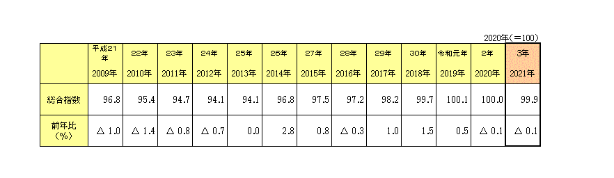 金沢市消費者物価指数年平均の動き