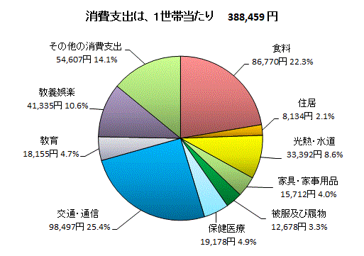 二人以上の世帯のうち勤労者世帯の消費支出内訳(金沢市)