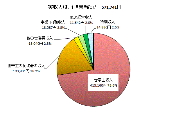 二人以上の世帯のうち勤労者世帯の実収入内訳(金沢市)