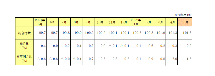 金沢市消費者物価指数（総合）の動き