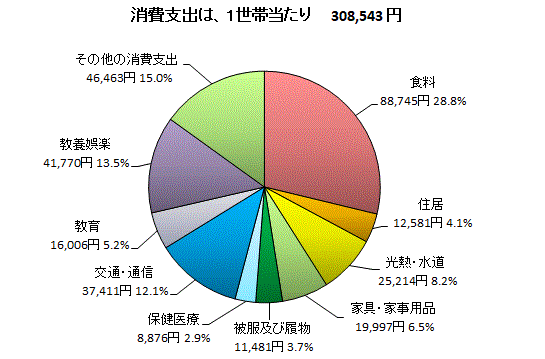 二人以上の世帯のうち勤労者世帯の消費支出内訳(金沢市)