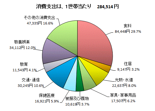 二人以上の世帯の消費支出内訳(金沢市）