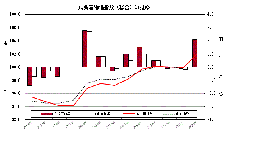 金沢市消費者物価指数（総合）の年平均の推移