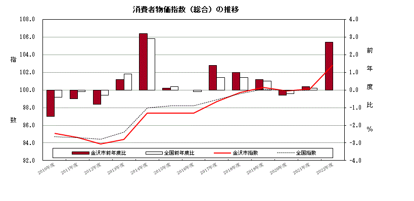 金沢市消費者物価指数（総合）の年度平均の推移