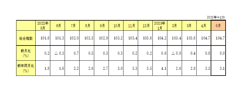 金沢市消費者物価指数（総合）の動き