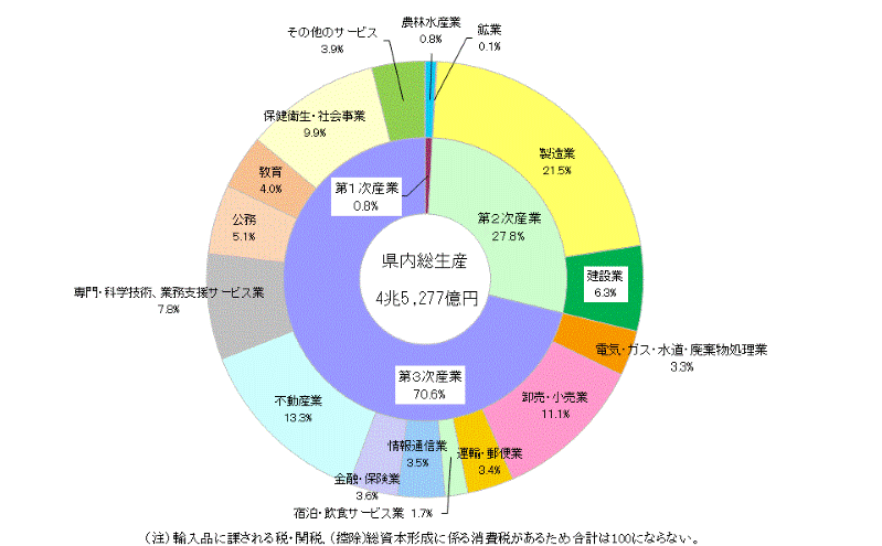 図５　産業(経済活動)別県内総生産(生産側、名目)の構成比