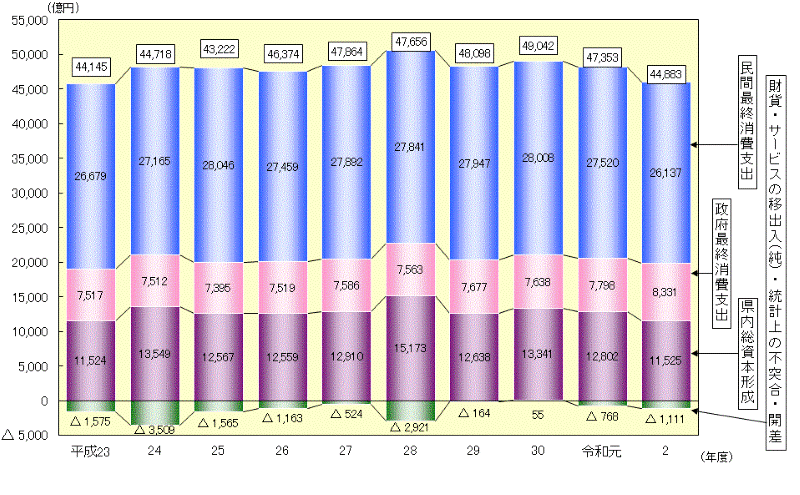 図10　県内総生産(支出側、実質)の推移