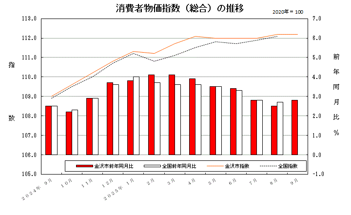 消費者物価指数(総合)の推移