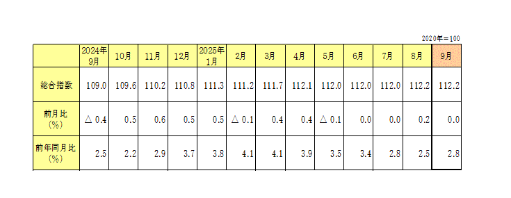 金沢市消費者物価指数(総合)の動き
