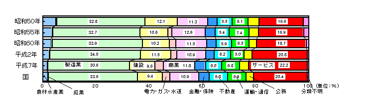 図2 生産額の産業別構成比
