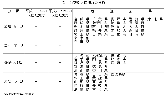 表1 分類別人口増加の推移