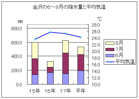 金沢の６〜８月の降水量と平均気温