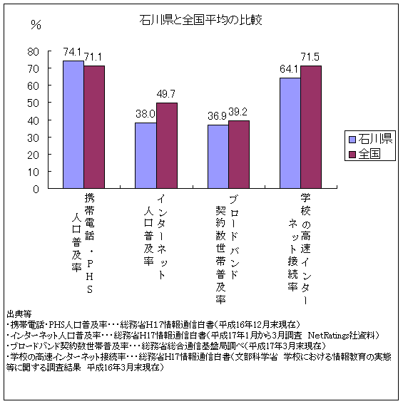 石川県と全国平均の比較