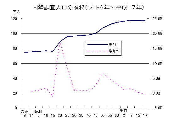 国勢調査人口の推移（大正９年〜平成１７年）