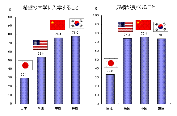４カ国比較グラフ
