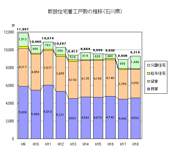 新設住宅着工戸数の推移（石川県）
