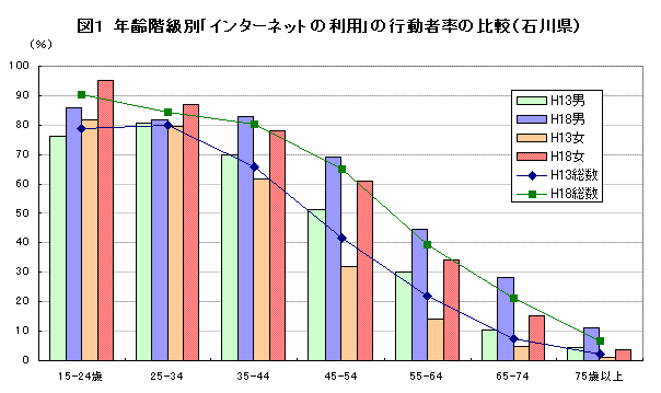 年齢階級別「インターネットの利用」の行動者率の比較（石川県）