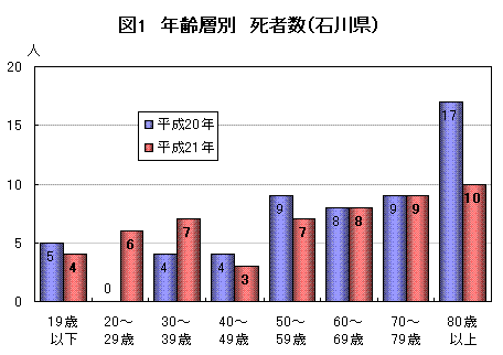 年齢層別　死者数（石川県）