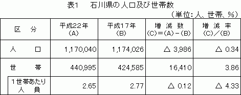 表１　石川県の人口及び世帯数