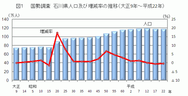 図１ 国勢調査　石川県人口及び増減率の推移（大正9年〜平成22年）
