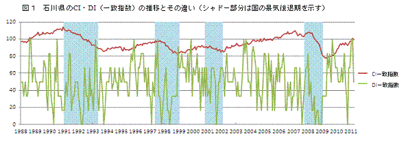 図１　石川県のCI・DI（一致指数）の推移とその違い（シャドー部分は国の景気後退期を示す）