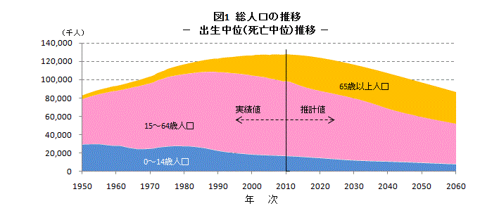 図１総人口の推移